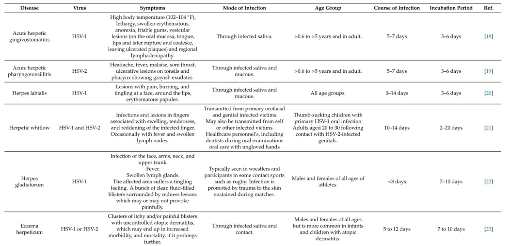 Table 1. Details of the diseases caused by herpes simplex viruses (HSVs) with symptoms and mode of infections.