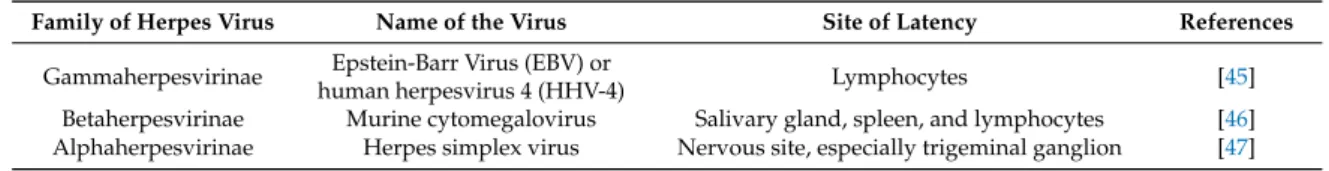 Table 2. Types of virus and its specific site of latency.