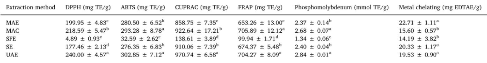 Fig. 2. Statistical evaluations (A: Correlation coeﬃcients between total bioactive compounds and biological activities (Pearson Correlation Coefﬁcient (R), p < 0.05); B: Distribution of biological activities on the correlation circle based on PCA; C: He