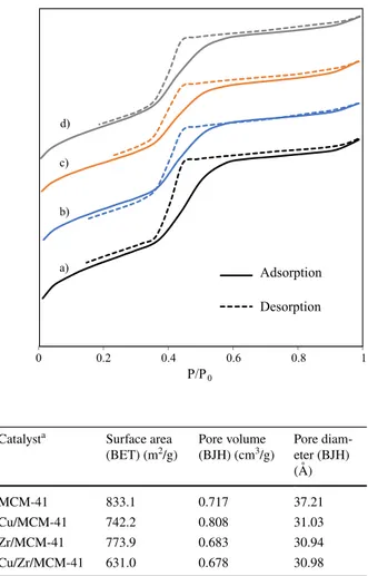 Table  1 demonstrates that the BET surface area decreased from 833  m 2 /g  to about 742, 773, and 631  m 2 /g with the impregnation of Cu, Zr, and Cu/Zr,  respectively