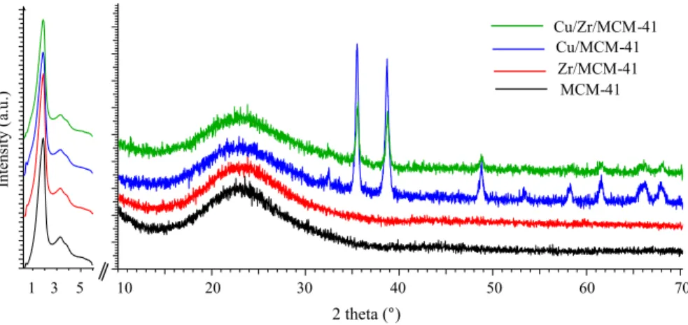 Fig. 3   Low- and wide-angle XRD patterns of parent MCM-41, Cu/MCM-41, Zr/MCM-41, and Cu/Zr/