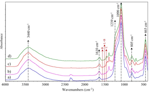 Table 2 shows the XRF measurements of the prepared zeolite catalysts. The Al  in the framework of MCM-41 was replaced by impregnated metals, which increased 