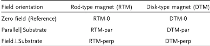 Table 1. Sample nomenclature with respect to field geometry and setup presented in this work.