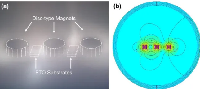 Figure 8. Surface morphologies of the hematite films prepared on FTO substrates under different plasma environment, formed by the designed configuration with magnet stacks; a) zero field (DTM-0), b) parallel field (DTM-par), and c) perpendicular field (DTM