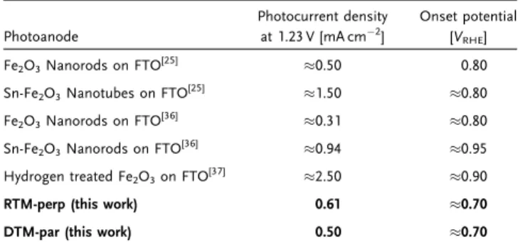 Table 2. Summary of recent publications focusing on PEC water splitting using anisotropic hematite nanostructures in 1 M KOH.
