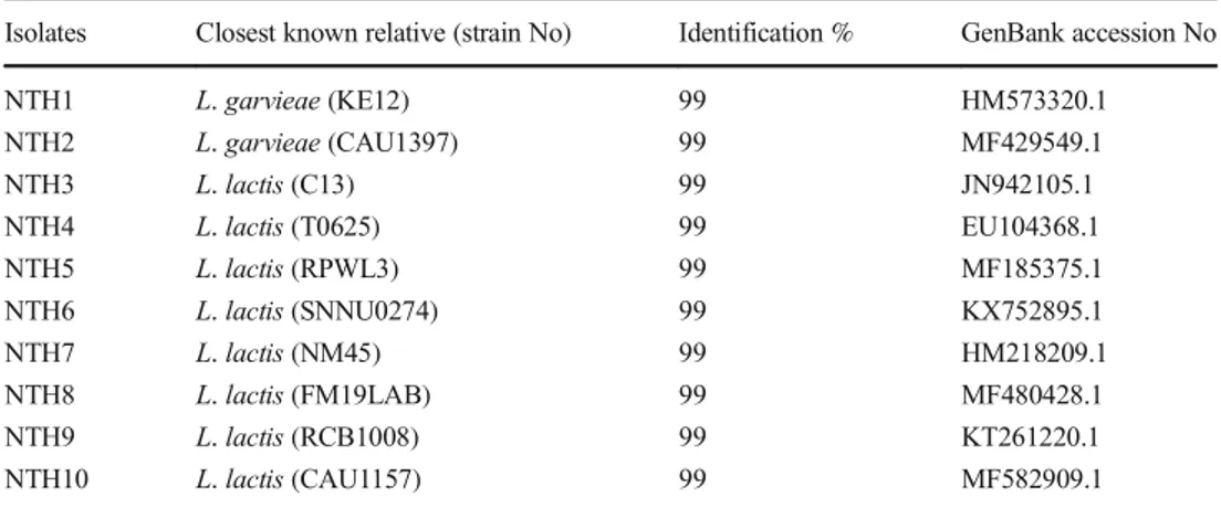 Table 1 Lactococcus isolates identified by 16S rRNA gene sequencing and their GenBank accession numbers adapted from NCBI-BLAST