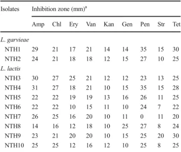 Table 5 Antibiotic susceptibility of Lactococcus strains against nine different antibiotics