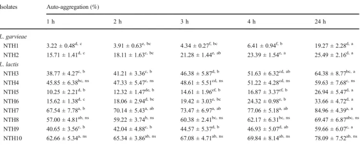 Table 6 Auto-aggregation ability of Lactococcus strains during 24 h (%) Isolates Auto-aggregation (%) 1 h 2 h 3 h 4 h 24 h L