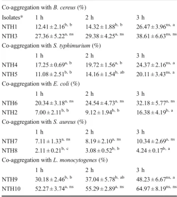 Table 8 EPS, diacetyl and H 2 O 2 production of Lactococcus strains Isolates EPS production Diacetyl production H 2 O 2 production L