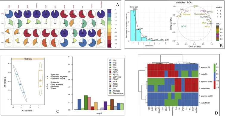 Fig. 5. Statistical evaluations A: Correlation coeﬃcients between total bioactive compounds and biological activities (Pearson Correlation Coefﬁcient (R), p < 0.05);