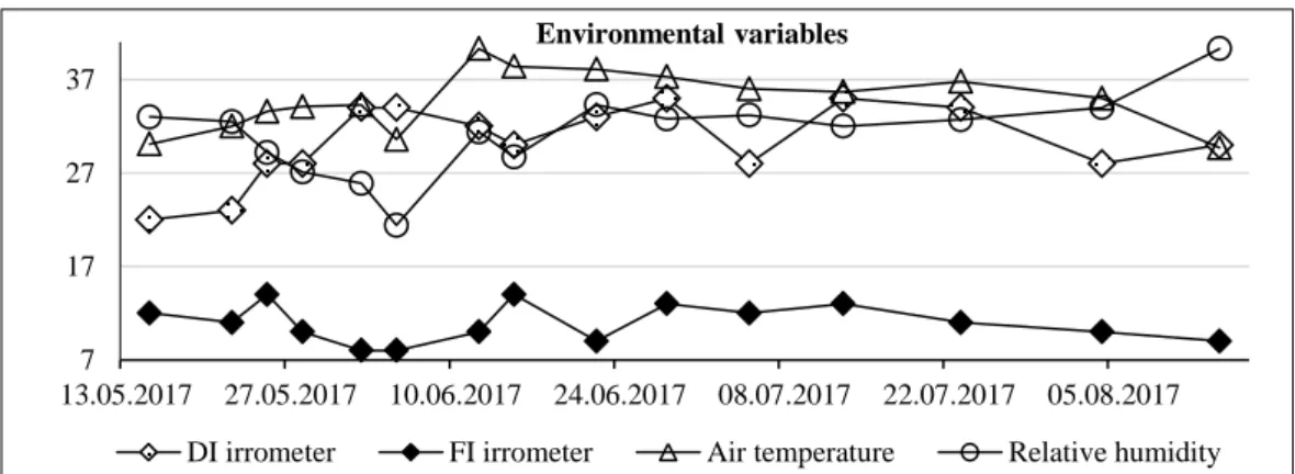 Fig. 1. Seasonal variation in irrometer readings of FI and DI, including air temperature and air relative humidity 