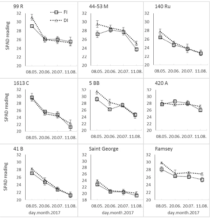 Fig.  6.  Seasonal  evaluation  of  leaf  SPAD  value  for  all  grafting  combinations