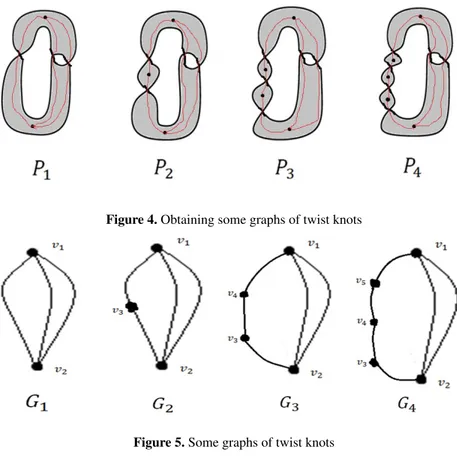 Figure 4. Obtaining some graphs of twist knots