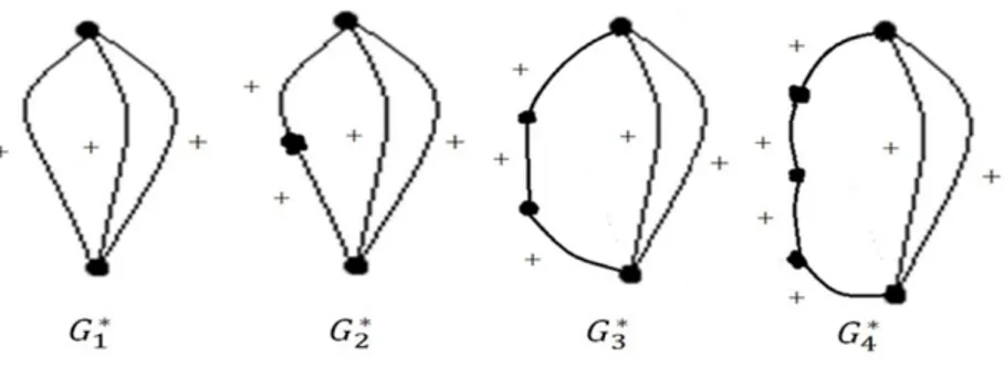 Figure 7. Some signed graphs of twist knots