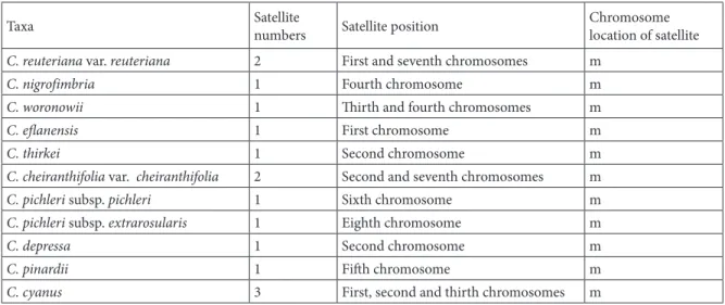 Table 3. Karyotypes of Cyanus taxa using different methods of evaluating karyotype asymmetry.