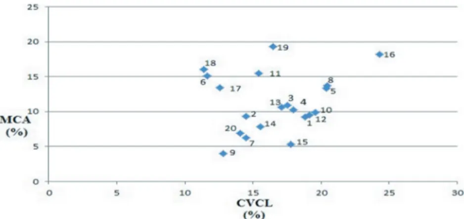 Figure 4.  Mean centromeric asymmetry (M CA ) versus chromosome length change  variation (CV CL ) parameters belonging to subgenus Cyanus taxa