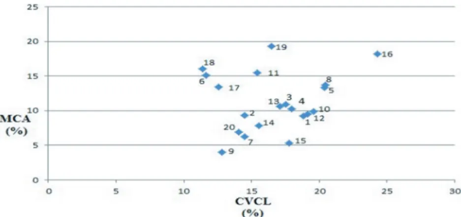 Figure 4.  Mean centromeric asymmetry (M CA ) versus chromosome length change  variation (CV CL ) parameters belonging to subgenus Cyanus taxa