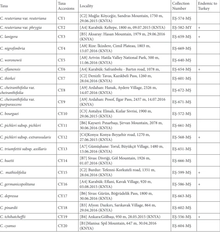 Table 1. Locations of the studied taxa.