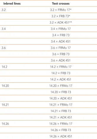 Table 1 - Maize inbred lines and test crosses used in the study