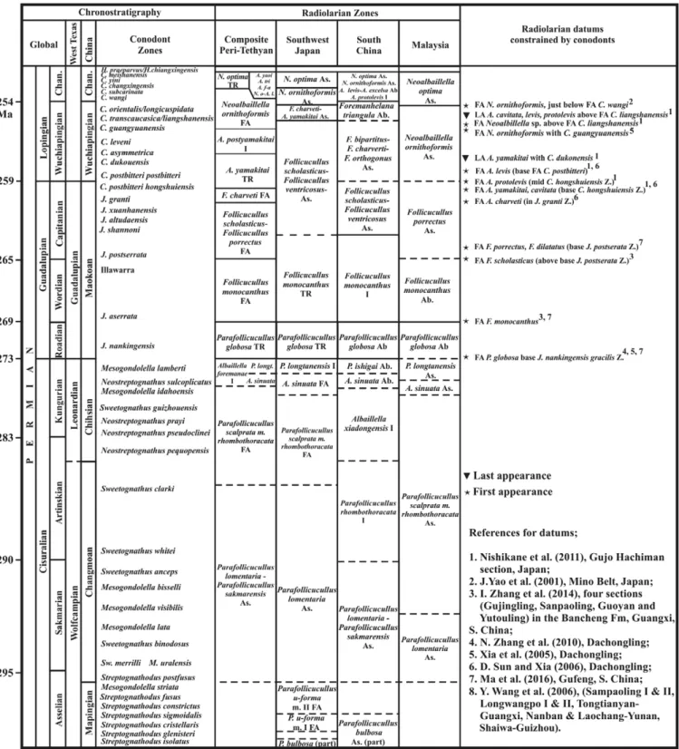 FIGURE 5 Radiolarian zones for the Permian period and their chronostratigraphic correlation as presented by various authors in the Tethyan realm