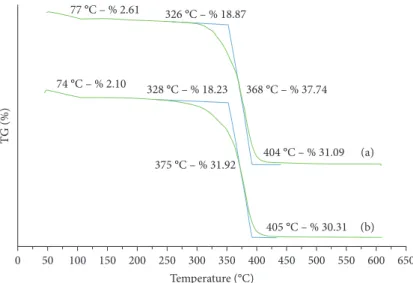 Figure 1: TGA thermograms of (a) NIPAAm%80/MMA%15/NTBA%5 and (b) NIPA%80/MMA%15/AA%5 hydrogels