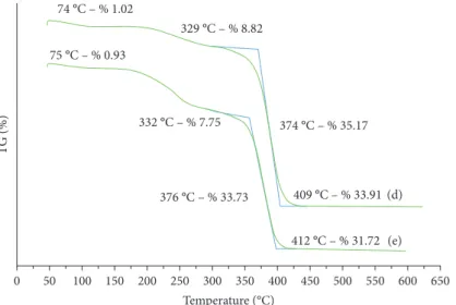 Figure 3: TGA thermograms of (d) NIPAAm%50/AA%40/MMA%10 and (e) NIPAAm%50/AA%40/NTBA%10 hydrogels