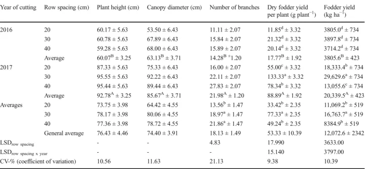 Table 3 The means and standard error belonging to fodder yield and its components of wild rocket cultivated in different row spacings Year of cutting Row spacing (cm) Plant height (cm) Canopy diameter (cm) Number of branches Dry fodder yield