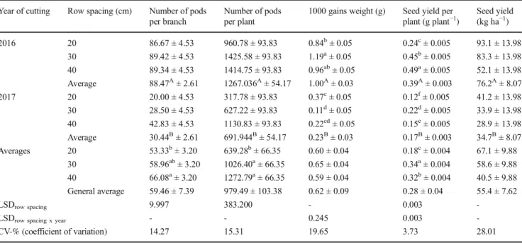 Table 4 The means and standard error belonging to seed yield and its components of wild rocket cultivated in different row spacings Year of cutting Row spacing (cm) Number of pods