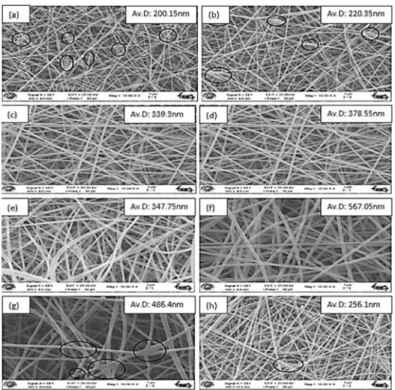 Fig. 2. SEM images of Electrospun pure PAN nanofibers from various concentrations and applied voltages: (a) 8 wt