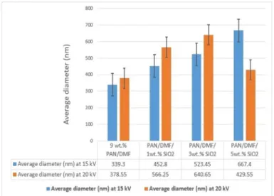 Fig. 6.  Comparison of average diameter (nm) of the as-fabricated pure pan nanofibers and PAN/SiO 2  composite nanofibers at different silica  nanoparticles contents and applied voltages