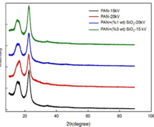 Fig. 8. Average static contact angles of the as-fabricated pure pan nanofibers       Fig