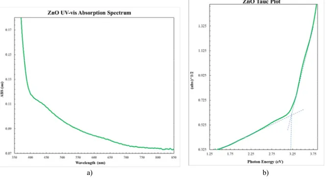 Fig 4. (a) The absorption spectrum and (b) Tauc plot of ZnO thin film. 