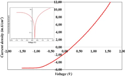 Fig. 5 shows the current density–voltage (J-V) characteristic of n-ZnO/p-Si heterojunction under illumination at  RT