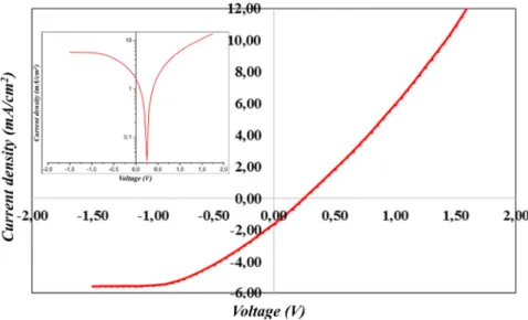 Fig. 5 shows the current density–voltage (J-V) characteristic of n-ZnO/p-Si heterojunction under illumination at  RT