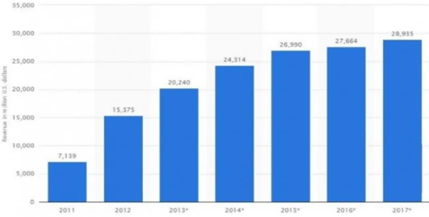 Graphic 1. Global paid-for mobile app revenues from 2011 to 2017 (in million U.S. 