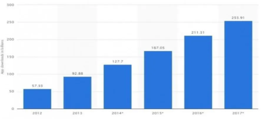 Graphic 2. Number of free mobile app downloads worldwide from 2012 to 2017 (in  billions) (www.mobiroller.com) 