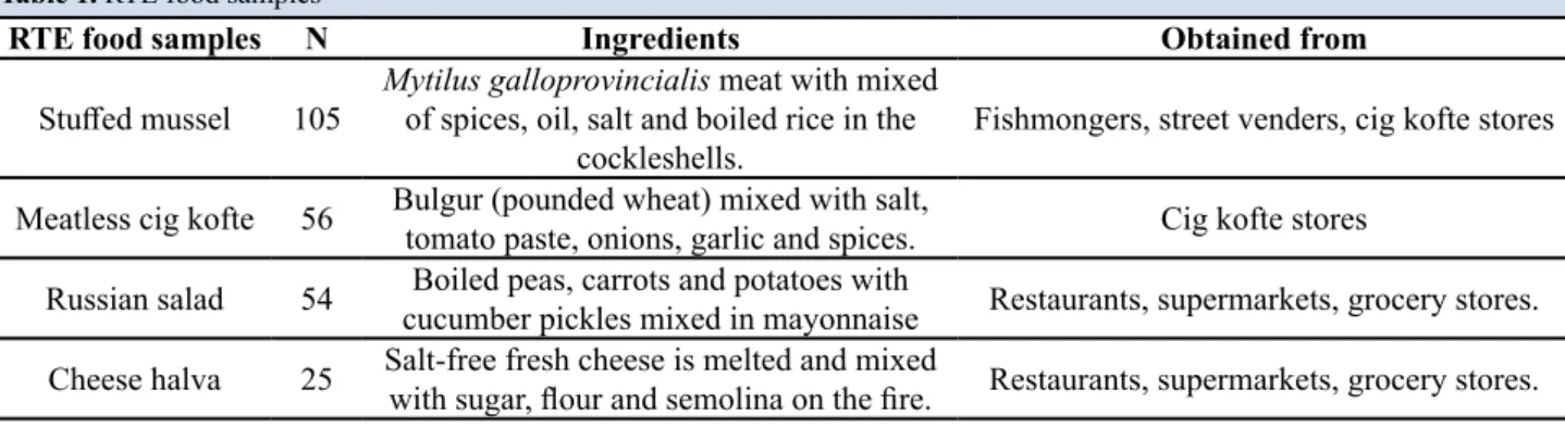 Table 1. RTE food samples