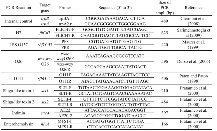 Table 2. Primers and PCR amplification products used in this study PCR Reaction Target 