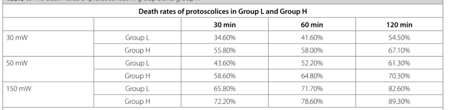 table 1. The death rates of protoscolices in group L and group H