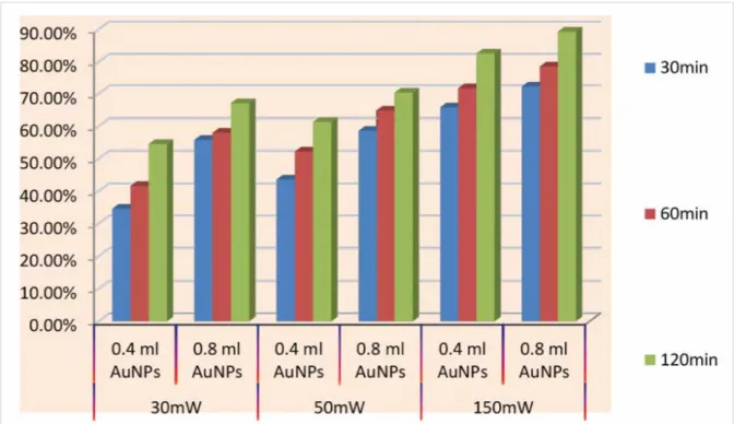 Figure 1. The death rates of protoscolices treated with laser (30 mW, 50 mW, 150 mW) and AuNPs (0.4 mL, 0.8 mL) in anisochrony (30  min, 60 min, 120 min).