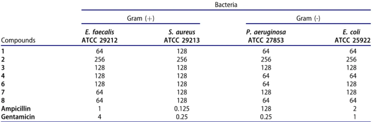 Table 1. Antimicrobial activity of compounds 1-4, 6-8 (MIC values against bacteria mg/mL).