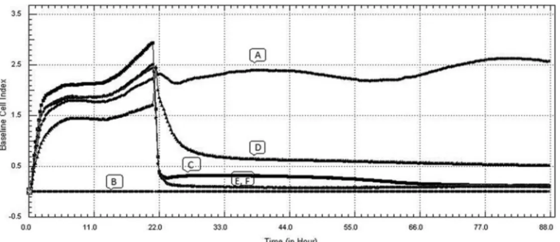 Figure 1. Effects of different chemical substance applications on the proliferation of gingival fibroblasts