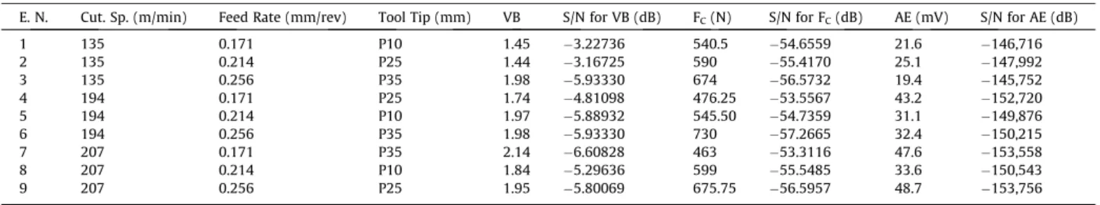 Fig. 2. Tangential cutting force variation according to different combinations a) cutting speed-feed rate, b) tool type-feed rate, c) cutting speed-tool type.