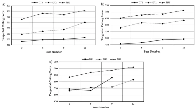 Fig. 3. Tangential cutting force variation for different cutting conditions during 12 pass a) V = 135 m/min, b) V = 194 m/min, c) V = 207 m/min.