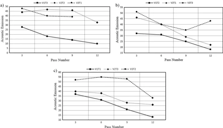 Fig. 5. Acoustic emission variation for different cutting conditions during 12 pass a) f = 0.171 mm/rev, b) f = 0.214 mm/rev, c) f = 0.256 mm/rev.