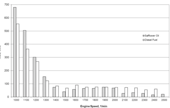 Fig. 15. Comparison of NO x values during the use of the kit of diesel fuel and safﬂower oil.