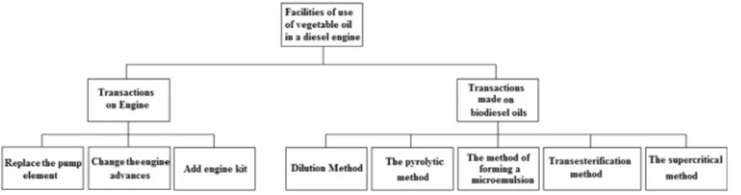 Fig. 1. Methods of use of vegetables oils in diesel engines [8].