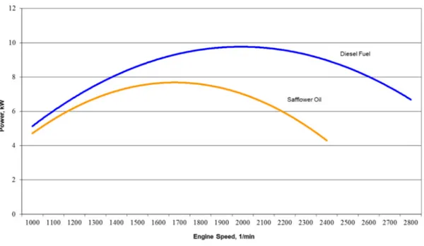 Fig. 7. Comparison of torque values during the use of the kit of diesel fuel and safﬂower oil.