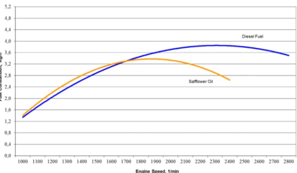 Fig. 9. Comparison of speciﬁc fuel consumption values during the use of the kit of diesel fuel and safﬂower oil.