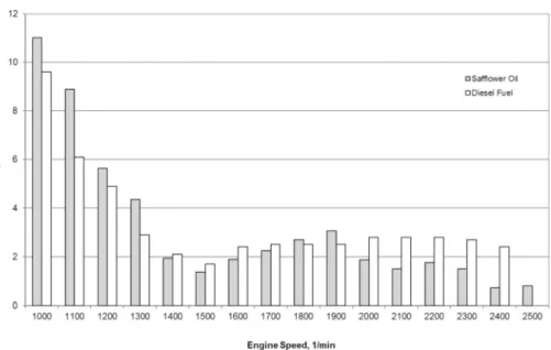 Fig. 10. Comparison of CO values during the use of the kit of diesel fuel and safﬂower oil.